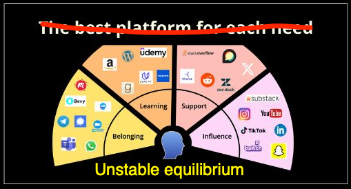 Platforms provide unstable equalibrium